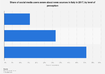 Italy: awareness about news sources among social media users 2017