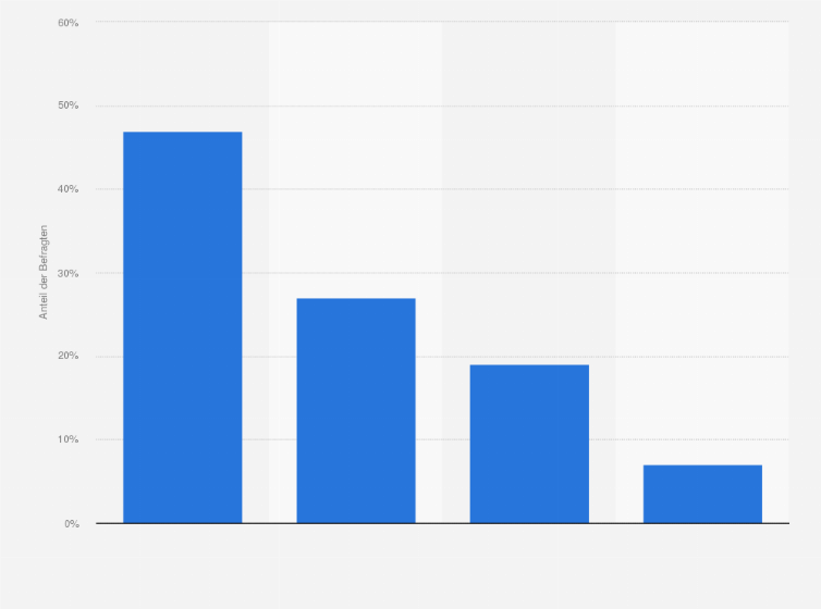 Statistik: Unabhängig davon, wo Sie ihren Ratenkredit beantragt haben, wo haben Sie den Vertrag letztendlich abgeschlossen?