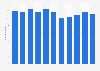 Number of specialized cosmetic retail stores in Iceland 2008-2017