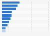 Chile: fragrances market share 2015, by brand