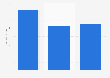 Colombia: fragrances market size 2012-2020
