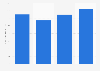 Colombia: body care market size 2011-2020