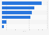 Hulu affiliates in the U.S. 2018, by network