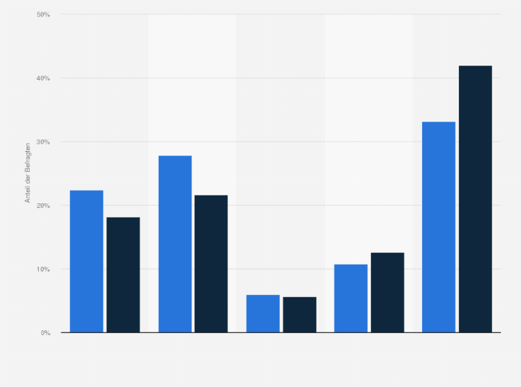 Statistik: All Inclusive Urlauber in Deutschland nach Häufigkeit des Sporttreibens in der Freizeit im Vergleich mit der Bevölkerung im Jahr 2020