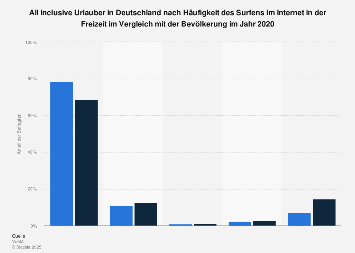 All Inclusive Urlauber zur Häufigkeit des Surfens im Internet in der Freizeit 2017
