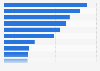 Fishery industry production value in China 2016, by region