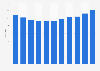 Number of cinema halls in Finland 2008-2018