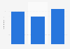 Colombia: body care spending per capita 2011-2021