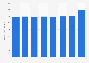 Total contribution of travel and tourism to employment in Australia from 2012 to 2018 with a forecast for 2028 (in billion Australian dollars)