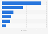 Facebook usage purposes in Norway 2017