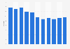 Number of cinema clubs in Finland 2006-2016