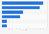 Instagram usage purposes in Norway 2017