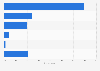 Pinterest usage purposes in Norway 2017