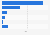 Reddit usage purposes in Norway 2017