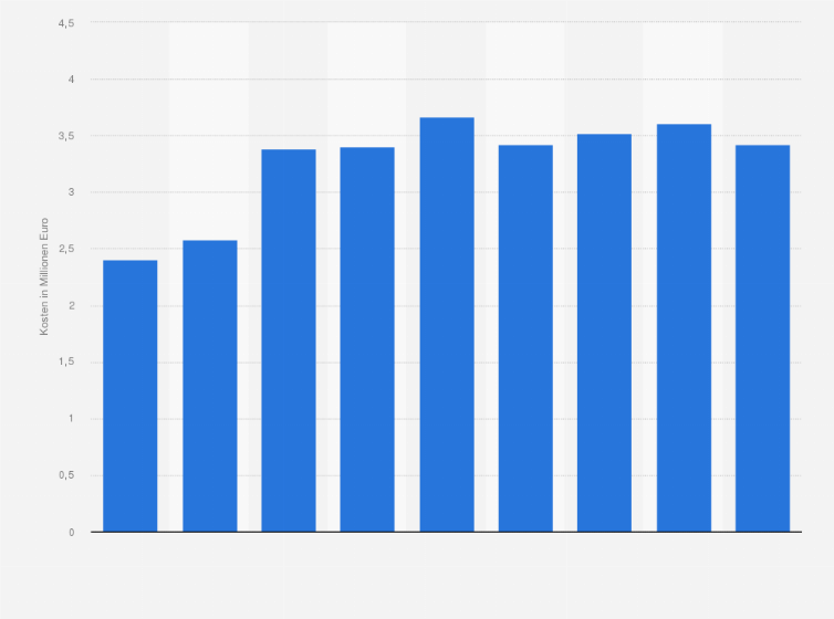 Statistik: Durchschnittliche Folgekosten für Unternehmen in Deutschland aufgrund von Datenlecks in den Jahren 2009 bis 2017 (in Millionen Euro)