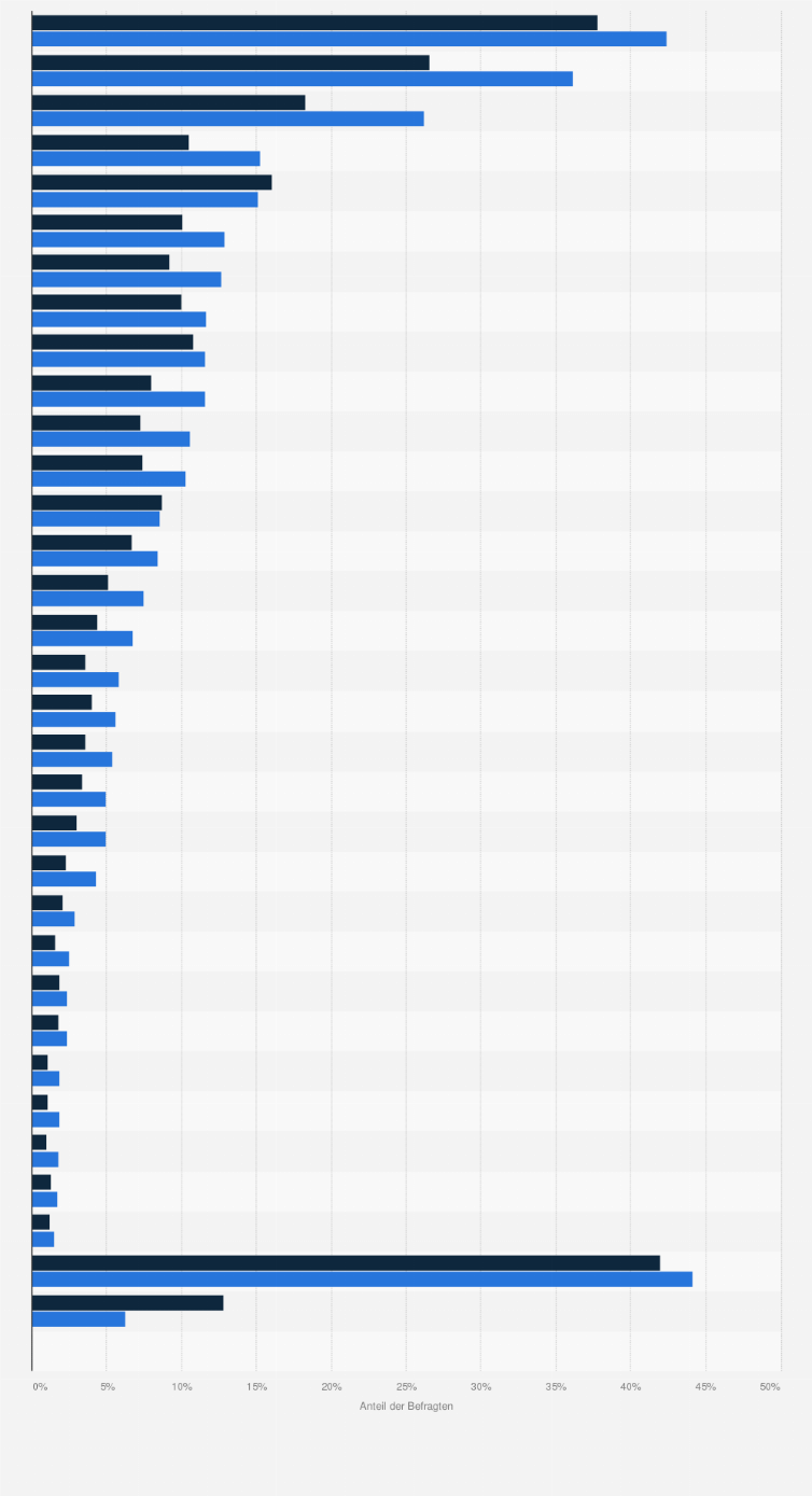 Statistik: Beliebteste Bekleidungsgeschäfte (Einkauf in den letzten 6 Monaten) bei All Inclusive Urlaubern in Deutschland im Vergleich mit der Bevölkerung im Jahr 2020