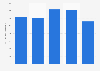 Net sales of Allsvenskan football clubs 2013-2017