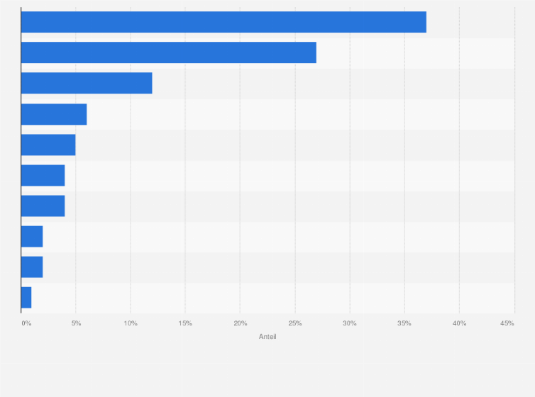 Statistik: Verteilung der Folgekosten für deutsche Unternehmen aufgrund von Datenlecks nach Kategorie im Jahr 2017