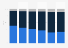 Mexico: market share of smartphones 2017, by price range