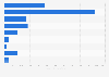 Dufry's net sales worldwide in 2018, by product category