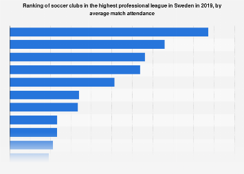 Sweden: Allsvenskan football match attendance by club 2017 | Statista