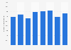 Malmö FF match attendance 2012-2017