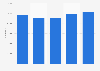 Equity of Malmö FF 2015-2017