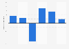 Percentage change of GDP per capita in the Netherlands 2014-2020
