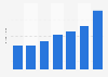 E-publishing market size in China 2014-2020