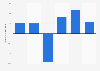 Private consumption expenditure change forecast in Luxembourg 2014-2020