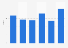 Market share of Husqvarna motorcycles in Italy 2013-2018