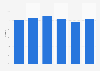 Market share of Kymco motorcycles in Italy 2013-2018