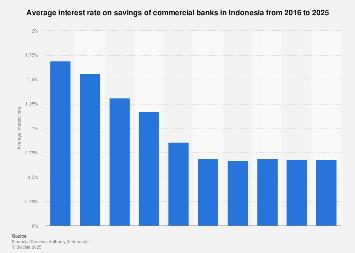 Indonesia: average interest rate savings commercial banks 2025| Statista