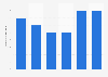 Percentage change of the population in the Netherlands 2014-2020