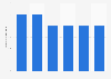 Percentage change of the population in Belgium 2015-2021