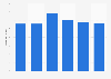Forecast of the unemployment rate in Luxembourg 2014-2020