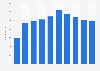 Colopl number of employees FY 2010-2017