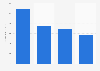 Brazil: net sales of Infraero 2013-2016