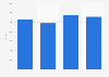 Nombre d'employés des agences de publicité en Bosnie-Herzégovine 2012-2015