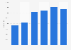 Number of scams reported in Australia from 2014-2017
