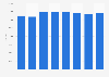 Nombre d'employés des agences de publicité en Allemagne 2008-2015