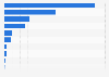 Number of migrant domestic workers in Kuwait by Nationality 2017