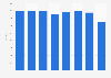 Nombre d'employés des agences de publicité en Grèce 2008-2015