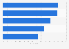 Italy: share of tourists posting reviews online by service 2017