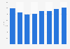 Nombre d'employés des agences de publicité en Lituanie 2008-2015