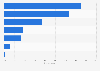 YouTube usage in Sweden 2017, by device