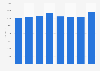 Nombre d'employés des agences de publicité en Pologne 2008-2015