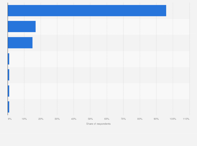 Statistic: On what device do you use Instagram?