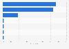 LinkedIn usage in Sweden 2019, by device