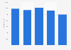Brazil: number of employees of Ambev 2013-2016
